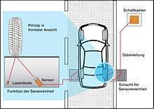 ProContour hat ein System zur Messung von Reifenprofiltiefen im fließenden Verkehr entwickelt. Grafik: Auto-Reporter/ProContour 